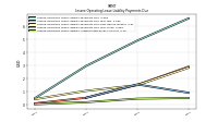 Lessee Operating Lease Liability Undiscounted Excess Amount