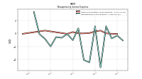 Nonoperating Income Expense