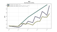 Operating Lease Liability Current