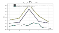 Property Plant And Equipment Net