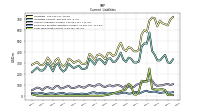 Long Term Debt Current