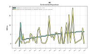 Dividends Common Stock Cash