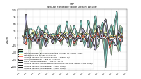 Increase Decrease In Inventories