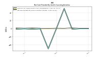 Net Cash Provided By Used In Investing Activities