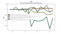 Net Cash Provided By Used In Operating Activities