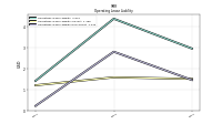 Operating Lease Liability Noncurrent