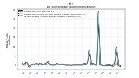 Net Cash Provided By Used In Financing Activities