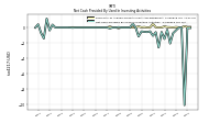 Net Cash Provided By Used In Investing Activities