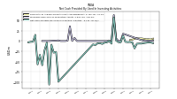 Net Cash Provided By Used In Investing Activities