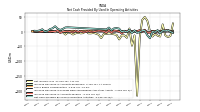 Net Cash Provided By Used In Operating Activities