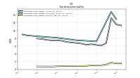 Operating Lease Liability Current