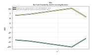 Net Cash Provided By Used In Investing Activities