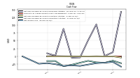 Net Income Loss