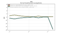 Net Cash Provided By Used In Investing Activities