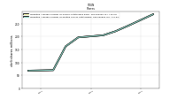 Weighted Average Number Of Diluted Shares Outstanding