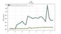 Common Stock Dividends Per Share Declared