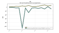 Net Cash Provided By Used In Investing Activities