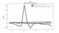 Nonoperating Income Expense