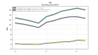 Operating Lease Liability Current