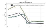 Accumulated Depreciation Depletion And Amortization Property Plant And Equipment