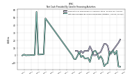 Net Cash Provided By Used In Financing Activities