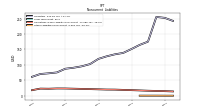 Other Liabilities Noncurrent