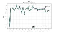 Nonoperating Income Expense