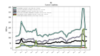 Long Term Debt Current