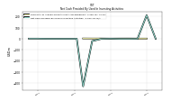 Net Cash Provided By Used In Investing Activities