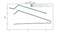 Operating Lease Liability Current