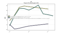 Accumulated Depreciation Depletion And Amortization Property Plant And Equipment