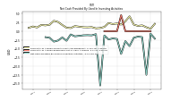 Net Cash Provided By Used In Investing Activities