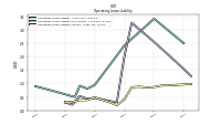 Operating Lease Liability Current