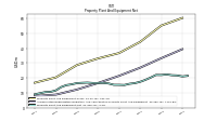 Property Plant And Equipment Net