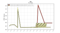 Common Stock Dividends Per Share Declared