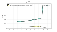 Cash And Cash Equivalents At Carrying Value