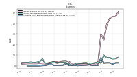 Allocated Share Based Compensation Expense