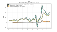 Share Based Compensation