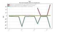 Net Cash Provided By Used In Investing Activities