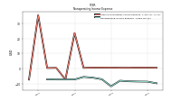 Nonoperating Income Expense