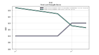 Finite Lived Intangible Assets Net