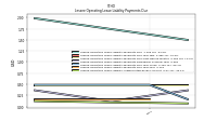 Lessee Operating Lease Liability Undiscounted Excess Amount