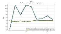 Payments For Proceeds From Other Investing Activities