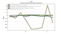 Net Income Loss