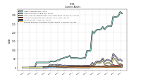 Prepaid Expense And Other Assets Current