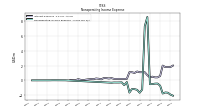 Nonoperating Income Expense