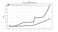 Accumulated Depreciation Depletion And Amortization Property Plant And Equipment