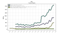 Other Assets Current