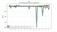 Net Cash Provided By Used In Investing Activities