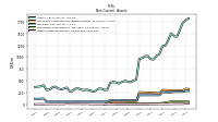 Other Assets Noncurrent